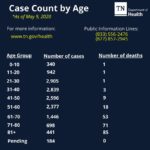 May 9 COVID-19 update: 14,768 total cases, 242 deaths in Tennessee – NewsChannel5.com