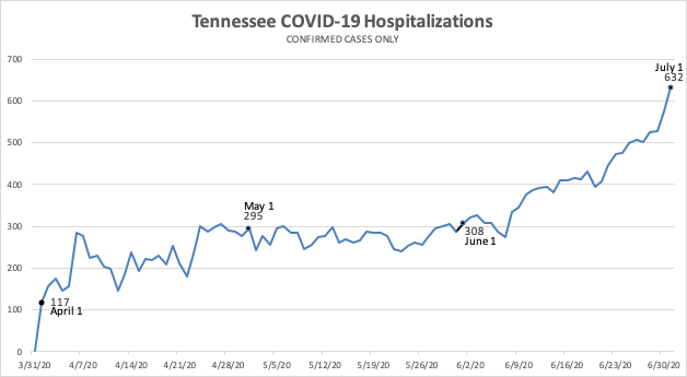 TN COVID Hospitalizations Confirmed.jpg