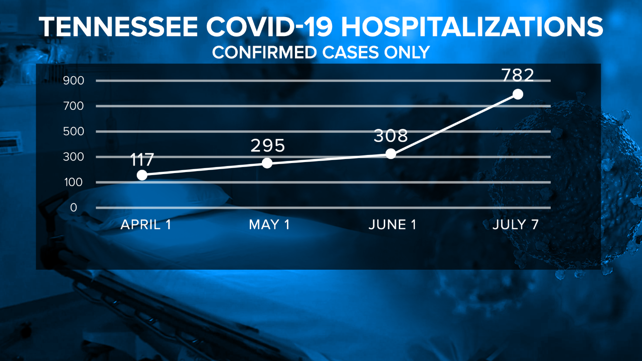 COVID-19 Hospitalizations are up