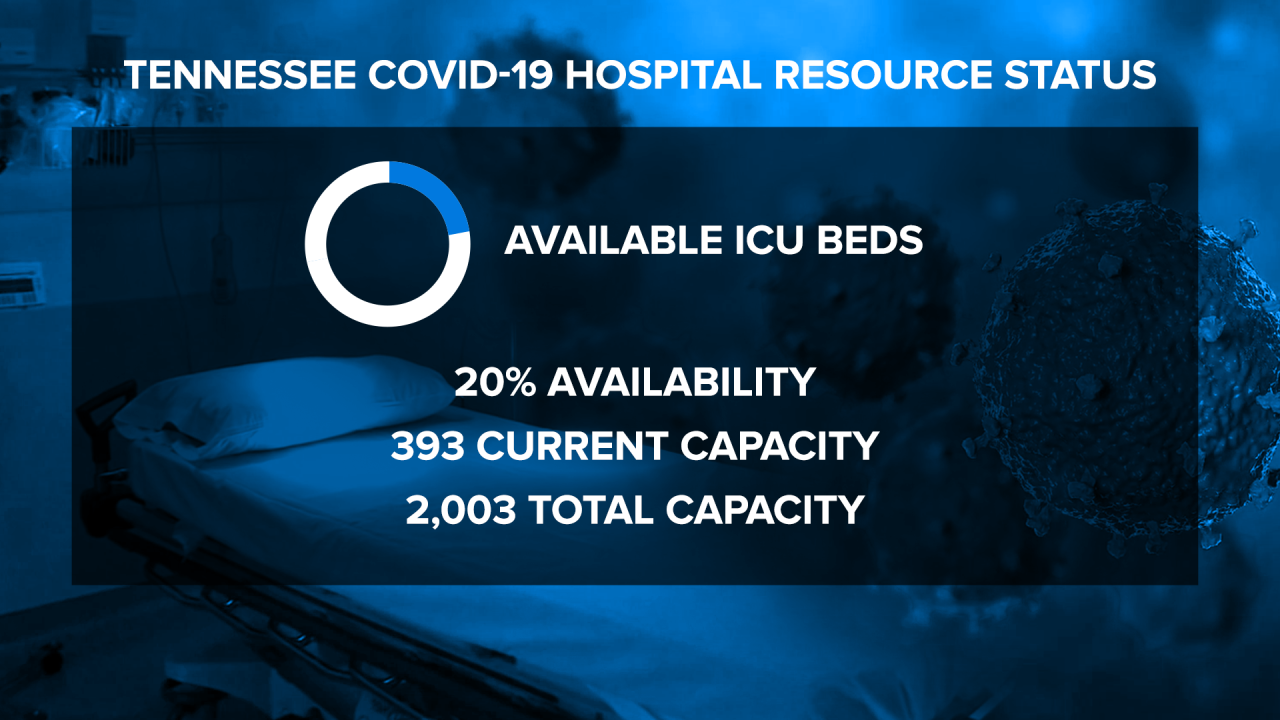 Tennessee ICU bed space is decreasing