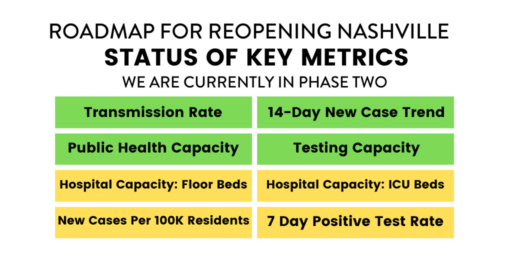 Nashville's key metrics for reopening on August 7. Source: MPHD